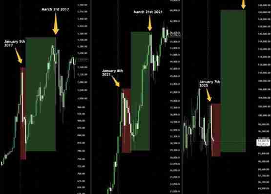 分析师Axel Bitblaze：比特币减半后的1月抛售是正常现象